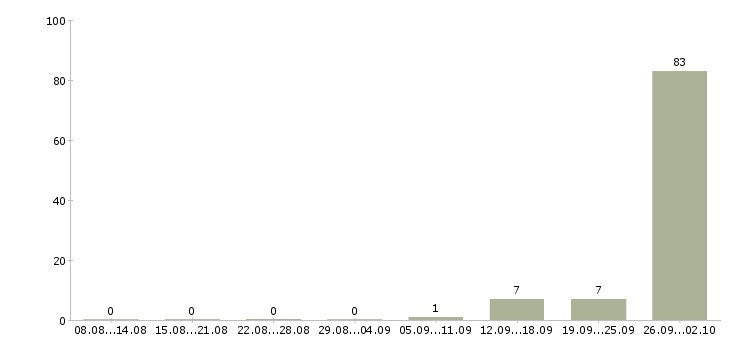 Работа бригадир на склад Татарстан - Число вакансий Татарстан по специальности бригадир на склад за 2 месяца