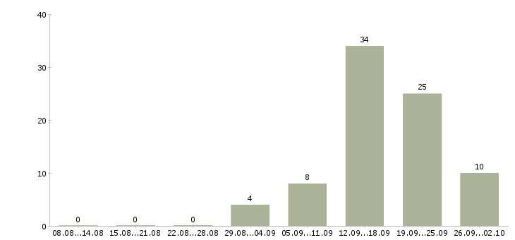 Работа менеджер консультаций Удмуртия - Число вакансий Удмуртия по специальности менеджер консультаций за 2 месяца