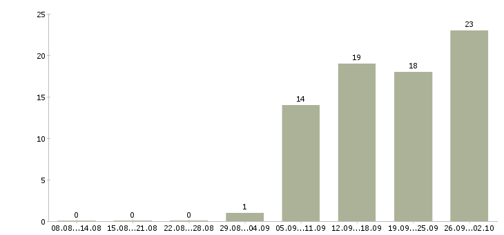 Работа менеджер по продажам крупным клиентам Удмуртия - Число вакансий Удмуртия по специальности менеджер по продажам крупным клиентам за 2 месяца