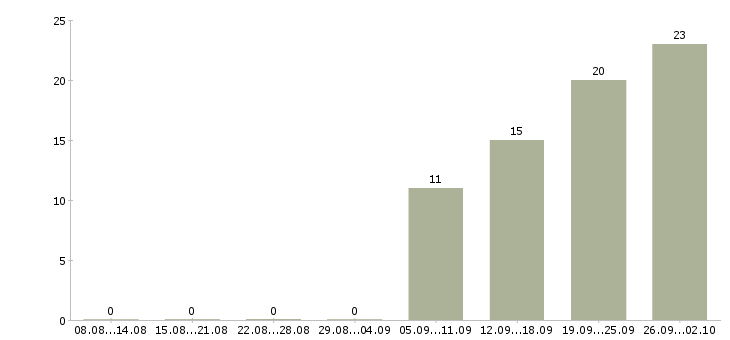 Работа требуются комплектовщики Удмуртия - Число вакансий Удмуртия по специальности требуются комплектовщики за 2 месяца
