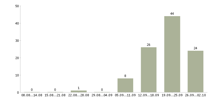 Работа сотрудник по работе в офисе Якутия - Число вакансий Якутия по специальности сотрудник по работе в офисе за 2 месяца