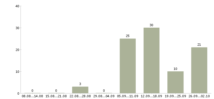 Работа требуется сотрудник для работы дому в Архангельске - Число вакансий в Архангельске по специальности требуется сотрудник для работы дому за 2 месяца