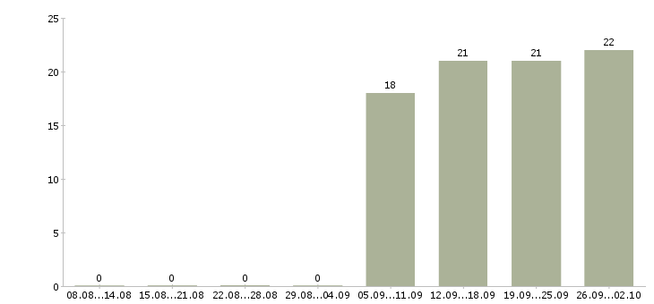 Работа консультант по работе с клиентами в Балашихе - Число вакансий в Балашихе по специальности консультант по работе с клиентами за 2 месяца