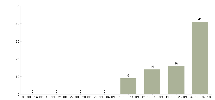 Работа менеджер по работе с договорами в Балашихе - Число вакансий в Балашихе по специальности менеджер по работе с договорами за 2 месяца