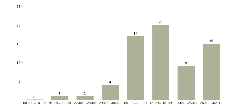 Работа консультантом в интернете в Белгороде - Число вакансий в Белгороде по специальности консультантом в интернете за 2 месяца