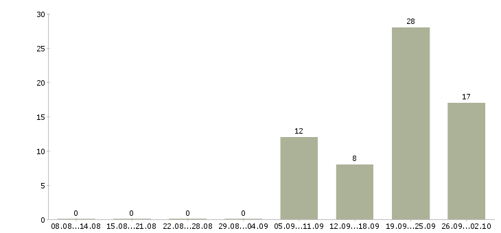 Работа продавец кассир в день в Белгороде - Число вакансий в Белгороде по специальности продавец кассир в день за 2 месяца