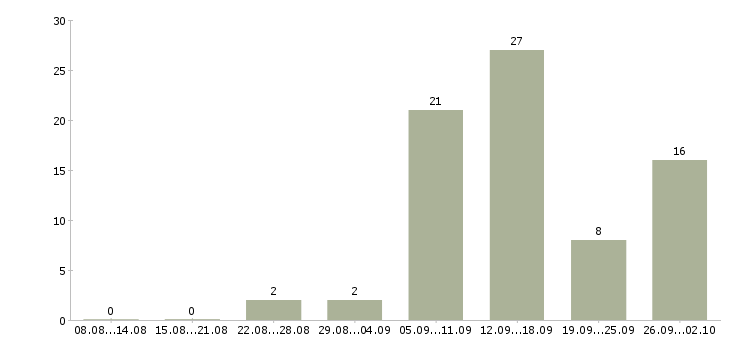 Работа с онлайн обучением в Владимире - Число вакансий в Владимире по специальности с онлайн обучением за 2 месяца