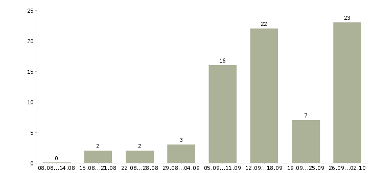 Работа удаленная без продаж в Владимире - Число вакансий в Владимире по специальности удаленная без продаж за 2 месяца