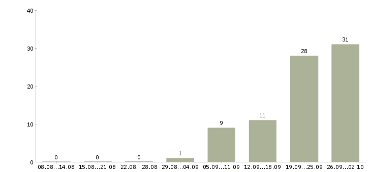 Работа с клиентами без поиска в Волгограде - Число вакансий в Волгограде по специальности с клиентами без поиска за 2 месяца