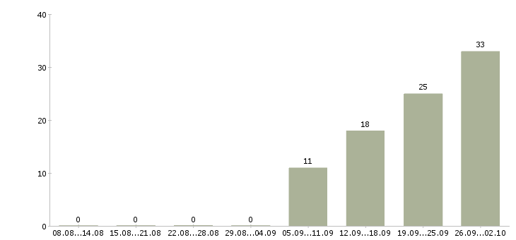 Работа продавец очков в Воронеже - Число вакансий в Воронеже по специальности продавец очков за 2 месяца