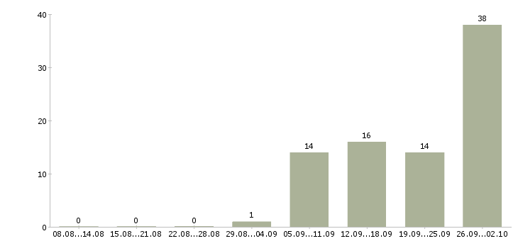 Работа требуются сотрудники в компанию в Дзержинске - Число вакансий в Дзержинске по специальности требуются сотрудники в компанию за 2 месяца