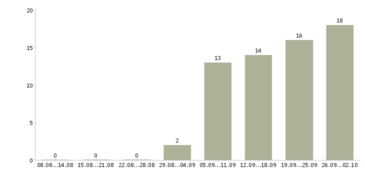 Работа менеджер на работу на пк в Домодедово - Число вакансий в Домодедово по специальности менеджер на работу на пк за 2 месяца