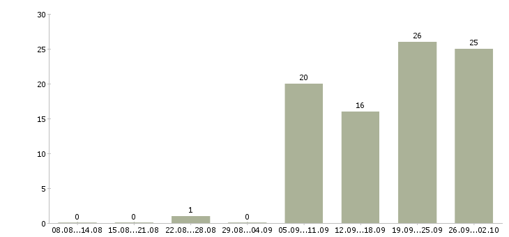Работа специалист с обязанностями бухгалтера в Екатеринбурге - Число вакансий в Екатеринбурге по специальности специалист с обязанностями бухгалтера за 2 месяца