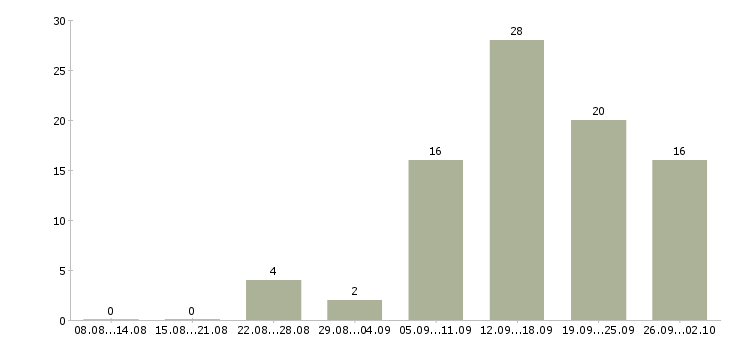 Работа подработка обучение в Иваново - Число вакансий в Иваново по специальности подработка обучение за 2 месяца