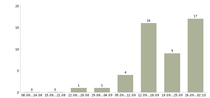 Работа для любых людей в Иркутске - Число вакансий в Иркутске по специальности для любых людей за 2 месяца