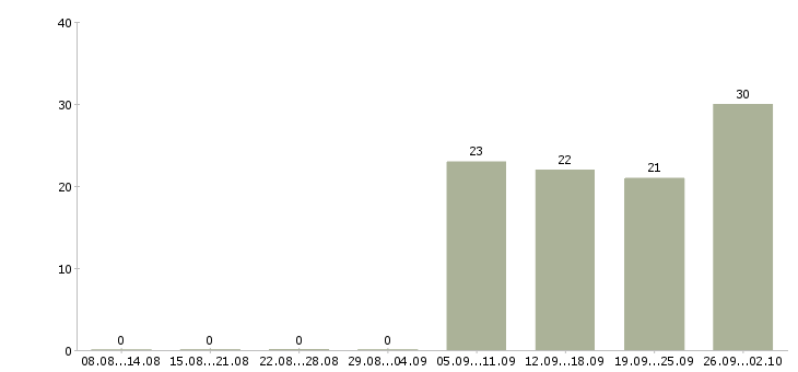 Работа продавец мебельного салона в Иркутске - Число вакансий в Иркутске по специальности продавец мебельного салона за 2 месяца