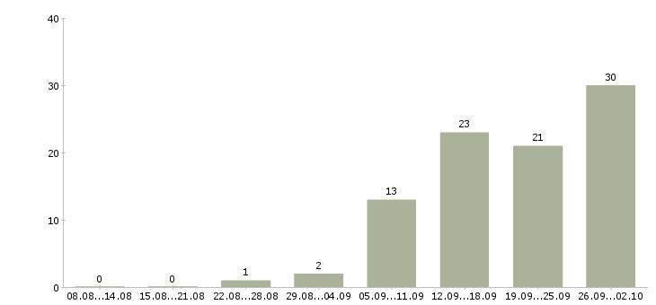 Работа специалист по проведению переговоров в Иркутске - Число вакансий в Иркутске по специальности специалист по проведению переговоров за 2 месяца