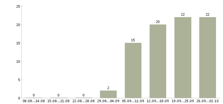 Работа директор разработки в Казани - Число вакансий в Казани по специальности директор разработки за 2 месяца