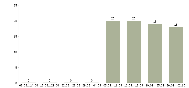 Работа консультант администратор в Клине - Число вакансий в Клине по специальности консультант администратор за 2 месяца
