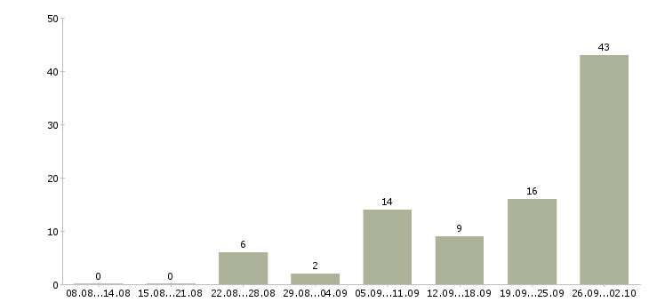 Работа менеджер в отдел продаж недвижимости в Краснодаре - Число вакансий в Краснодаре по специальности менеджер в отдел продаж недвижимости за 2 месяца