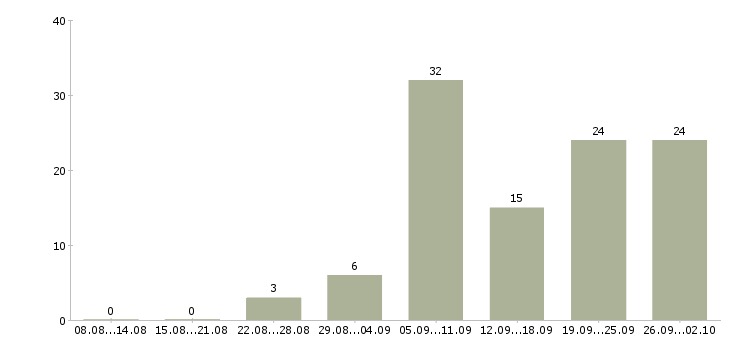Работа руководитель отдела разработки в Краснодаре - Число вакансий в Краснодаре по специальности руководитель отдела разработки за 2 месяца