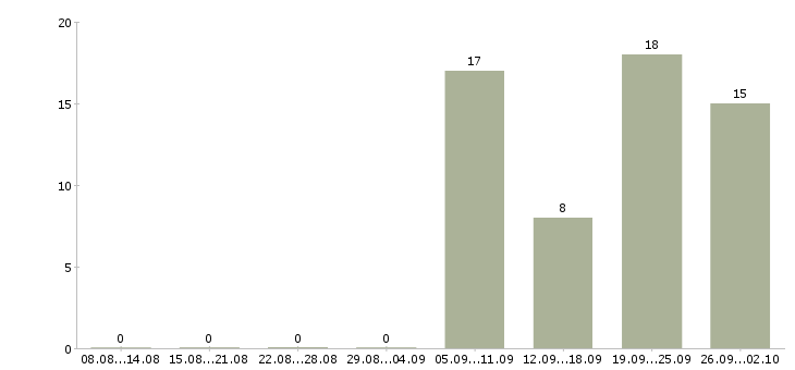 Работа частичная занятость на дому в Краснодаре - Число вакансий в Краснодаре по специальности частичная занятость на дому за 2 месяца