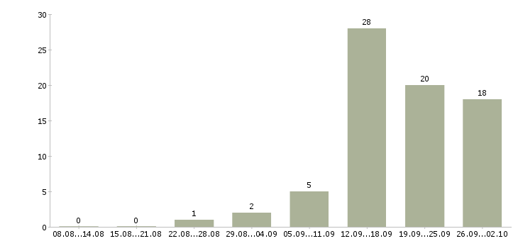 Работа менеджер касс в Красноярске - Число вакансий в Красноярске по специальности менеджер касс за 2 месяца