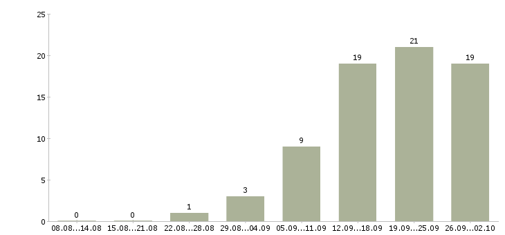 Работа менеджер по корпоративным продажам в Кургане - Число вакансий в Кургане по специальности менеджер по корпоративным продажам за 2 месяца