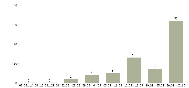 Работа в офисе на дому в Курске - Число вакансий в Курске по специальности в офисе на дому за 2 месяца