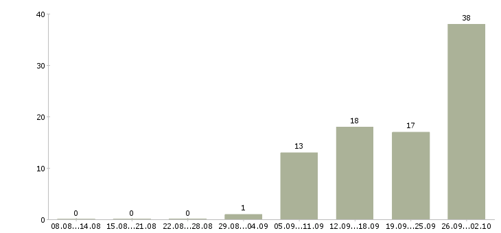 Работа разнорабочий в день в Курске - Число вакансий в Курске по специальности разнорабочий в день за 2 месяца