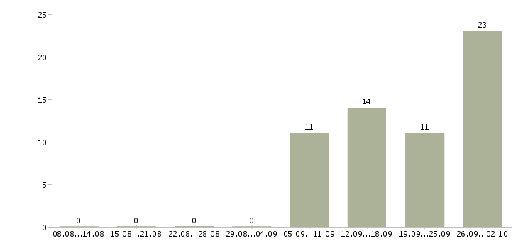 Работа активный продавец в Люберцах - Число вакансий в Люберцах по специальности активный продавец за 2 месяца