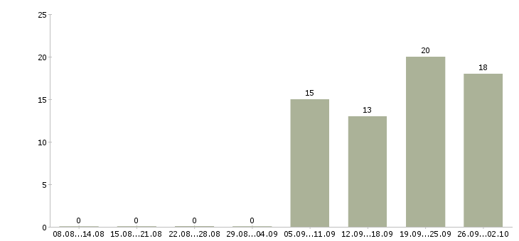 Работа менеджер по снабжению закупкам в Москве - Число вакансий в Москве по специальности менеджер по снабжению закупкам за 2 месяца
