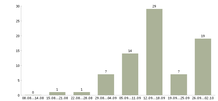 Работа подработка в интернете для студентов в Москве - Число вакансий в Москве по специальности подработка в интернете для студентов за 2 месяца
