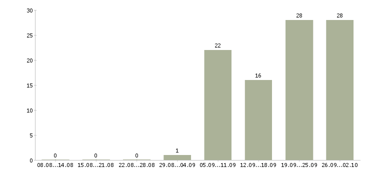 Работа помощник на входящую корреспонденцию в Москве - Число вакансий в Москве по специальности помощник на входящую корреспонденцию за 2 месяца