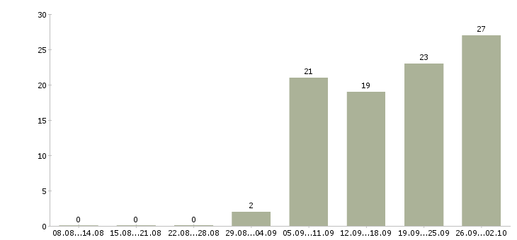 Работа продавец в строительные материалы в Москве - Число вакансий в Москве по специальности продавец в строительные материалы за 2 месяца