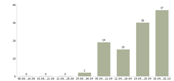Работа работник зала в гипермаркет в Москве - Число вакансий в Москве по специальности работник зала в гипермаркет за 2 месяца