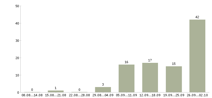 Работа работник склада готовой продукции в Москве - Число вакансий в Москве по специальности работник склада готовой продукции за 2 месяца