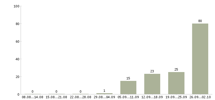 Работа сборщик мебели вахта в Москве - Число вакансий в Москве по специальности сборщик мебели вахта за 2 месяца