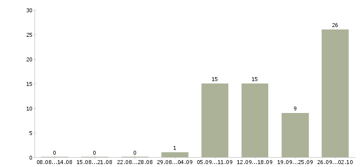 Работа сотрудник с педагогическим образованием в Москве - Число вакансий в Москве по специальности сотрудник с педагогическим образованием за 2 месяца
