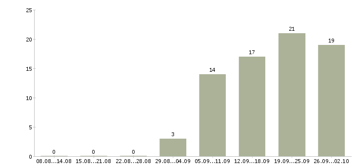 Работа продавец в торговый зал в Мурманске - Число вакансий в Мурманске по специальности продавец в торговый зал за 2 месяца