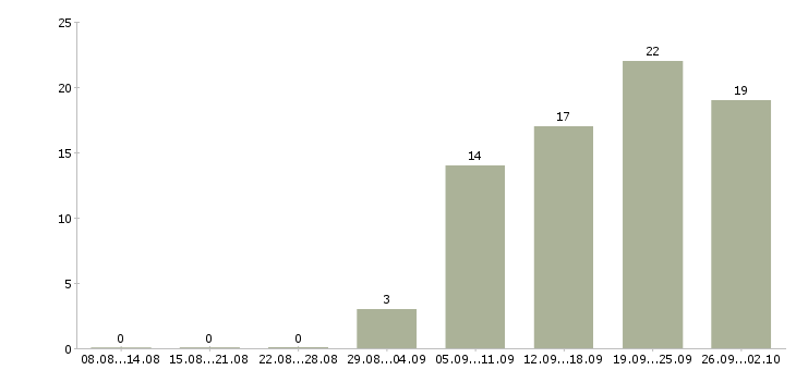 Работа продавец торгового зала в Мурманске - Число вакансий в Мурманске по специальности продавец торгового зала за 2 месяца