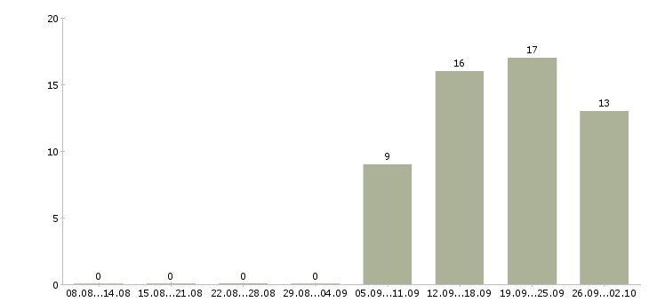 Работа оператор по работе с клиентами в Новокузнецке - Число вакансий в Новокузнецке по специальности оператор по работе с клиентами за 2 месяца