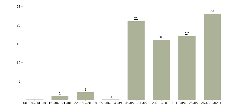 Работа внимание вакансия в Новосибирске - Число вакансий в Новосибирске по специальности внимание вакансия за 2 месяца