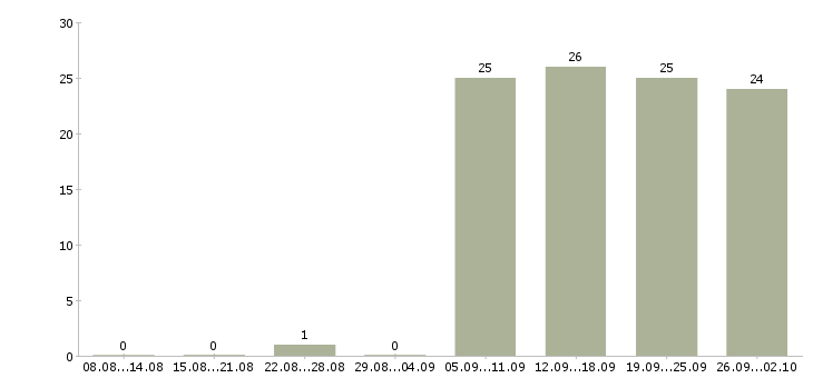 Работа специалист отдела договоров в Новосибирске - Число вакансий в Новосибирске по специальности специалист отдела договоров за 2 месяца