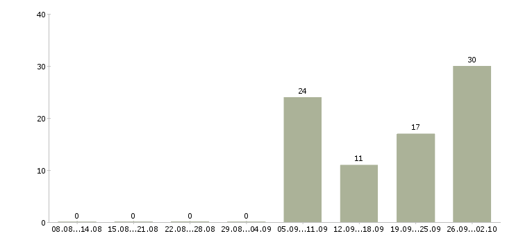 Работа торговый представитель с обучением в Новосибирске - Число вакансий в Новосибирске по специальности торговый представитель с обучением за 2 месяца