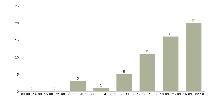 Работа для работы требуются люди в Оренбурге - Число вакансий в Оренбурге по специальности для работы требуются люди за 2 месяца