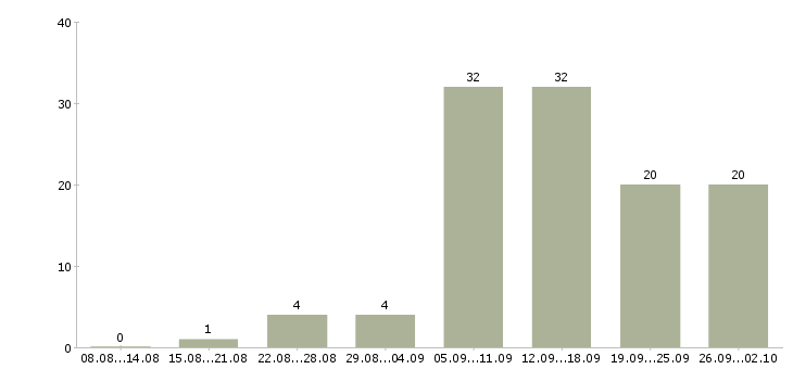 Работа удаленная обучение в Орле - Число вакансий в Орле по специальности удаленная обучение за 2 месяца