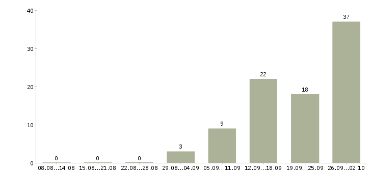 Работа менеджера телефонных продаж в Пензе - Число вакансий в Пензе по специальности менеджера телефонных продаж за 2 месяца