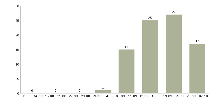 Работа специалист по привлечению клиентов в Перми - Число вакансий в Перми по специальности специалист по привлечению клиентов за 2 месяца