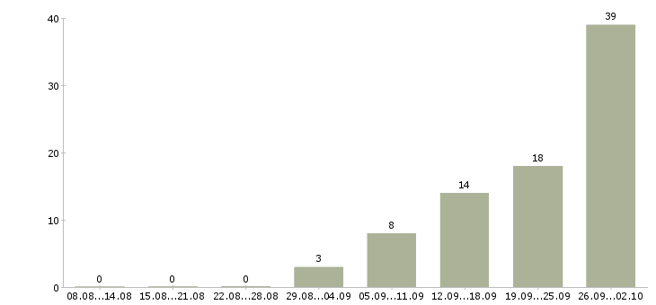 Работа комплектовщик товара в Подольске - Число вакансий в Подольске по специальности комплектовщик товара за 2 месяца